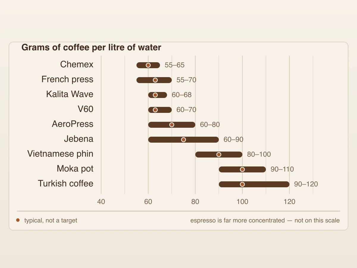 A chart of coffee-to-water ratios in grams per litre, one labelled range bar per brewing method, from Chemex at the weakest through to Turkish coffee at the strongest.