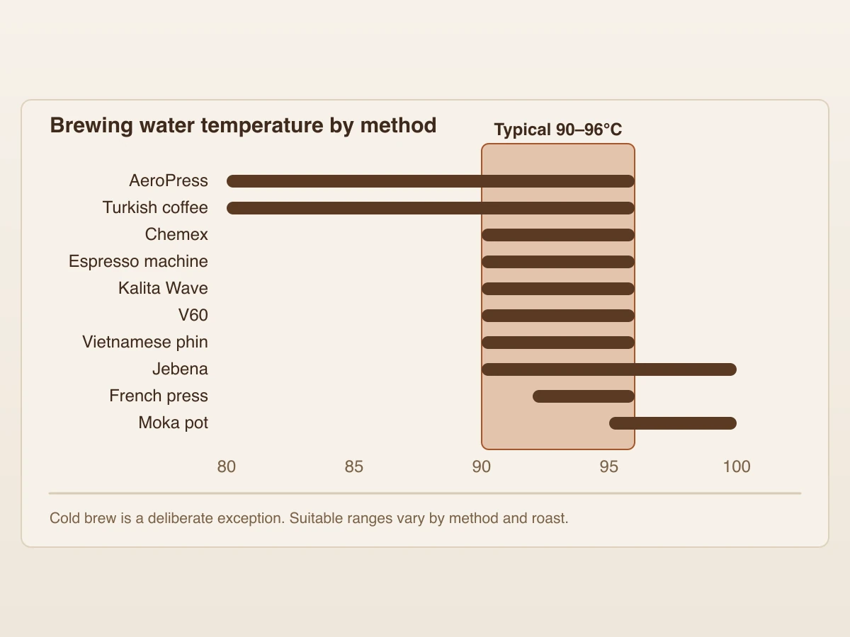 A temperature chart in degrees Celsius with a highlighted band at 90 to 96 degrees, and one bar per brewing method showing its recorded range, some reaching cooler or hotter than the band.